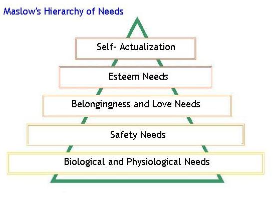 hierarchy of needs. Web 2.0 Hierarchy of Needs